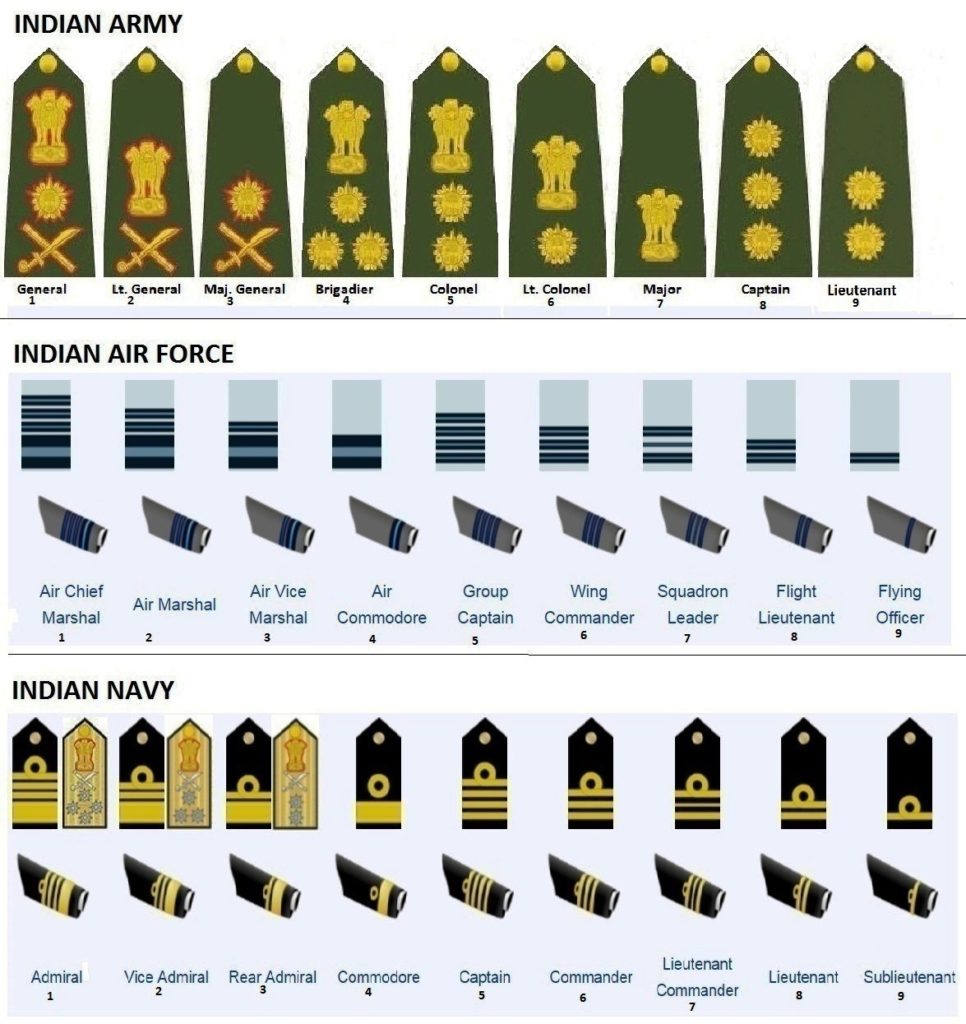 The Indian Armed Forces | CLATGyan